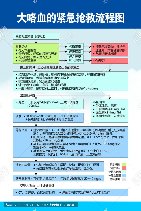 大咯血的紧急抢救流程图