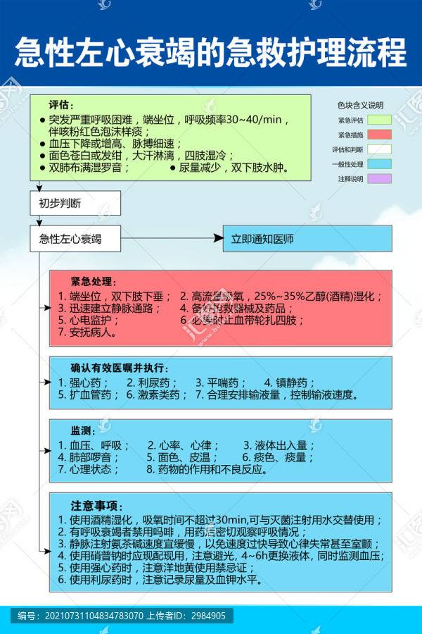 急性左心衰竭的急救护理流程