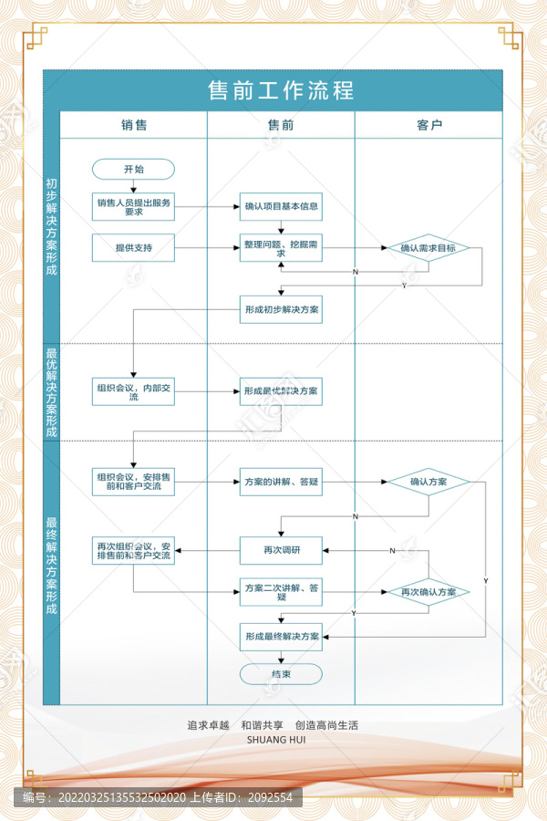 装修公司售前工作流程