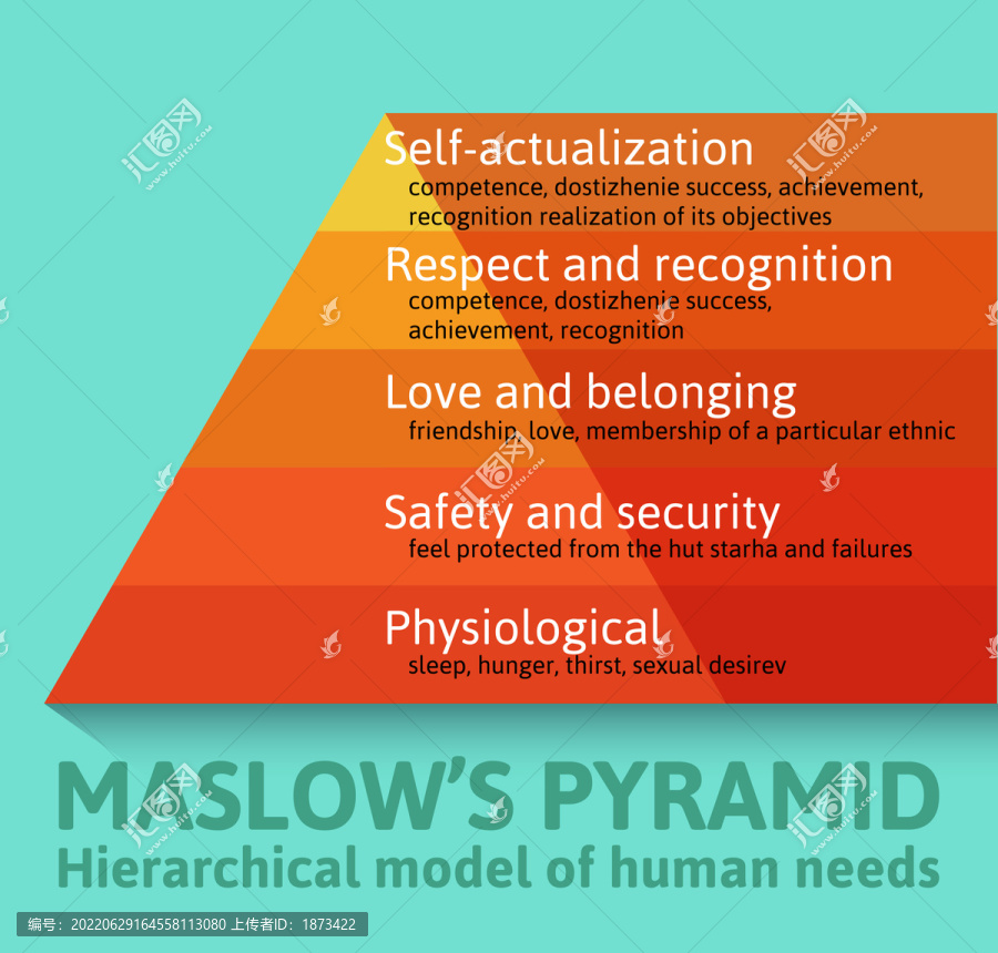 马斯洛需求层次理论图表