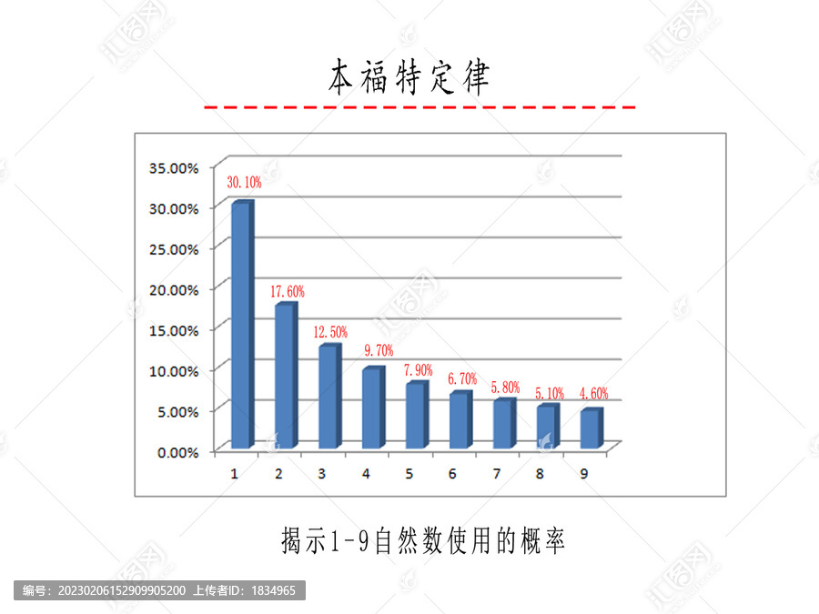 本福特定律